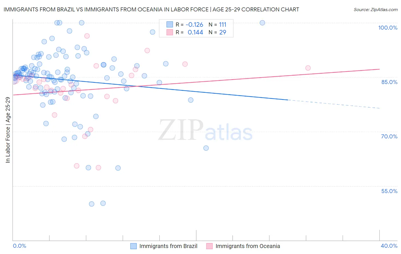 Immigrants from Brazil vs Immigrants from Oceania In Labor Force | Age 25-29