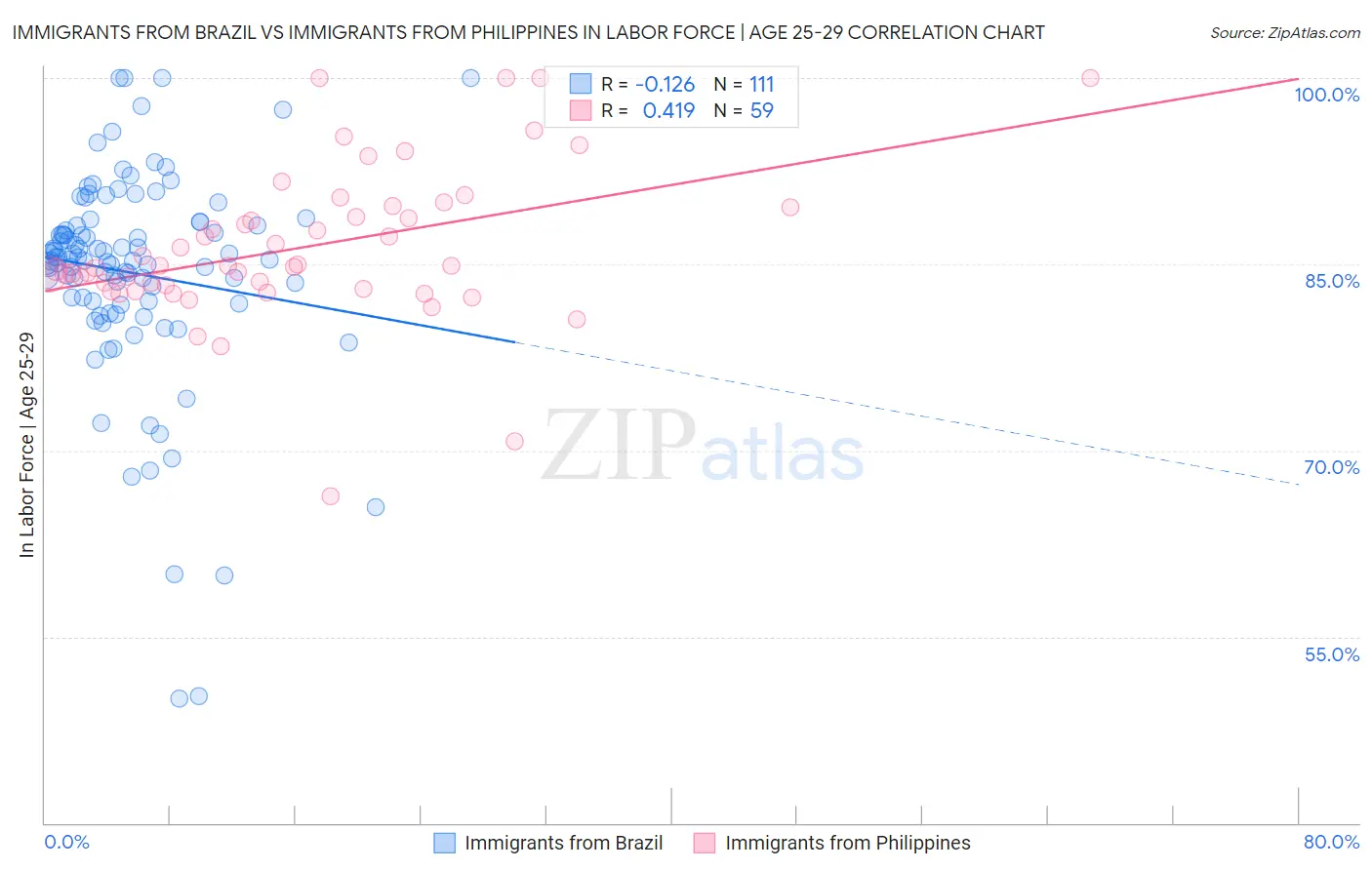 Immigrants from Brazil vs Immigrants from Philippines In Labor Force | Age 25-29