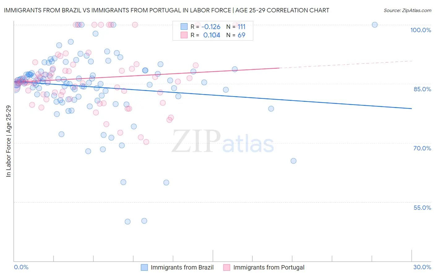 Immigrants from Brazil vs Immigrants from Portugal In Labor Force | Age 25-29