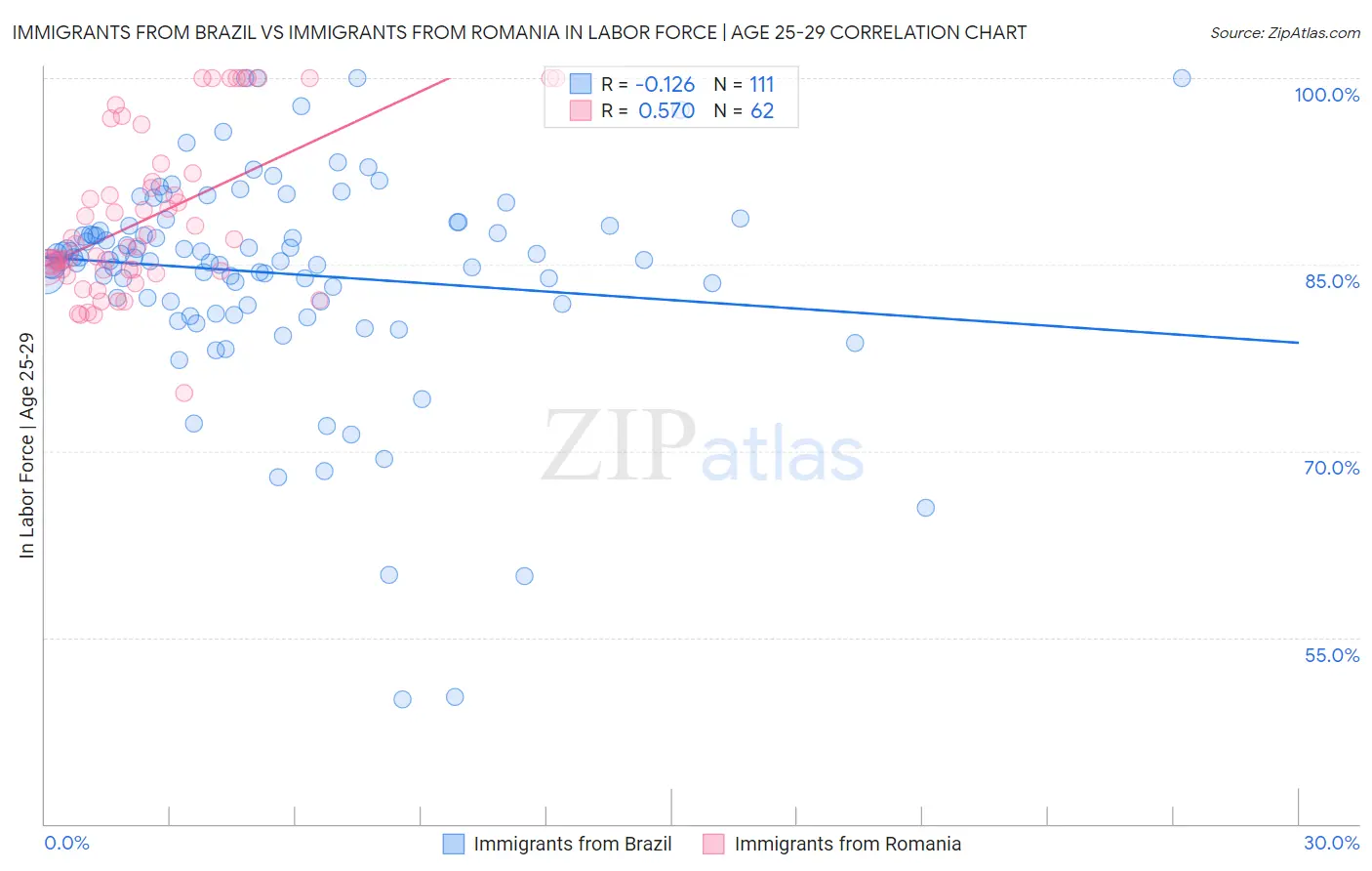 Immigrants from Brazil vs Immigrants from Romania In Labor Force | Age 25-29