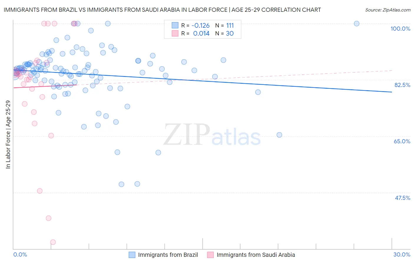Immigrants from Brazil vs Immigrants from Saudi Arabia In Labor Force | Age 25-29