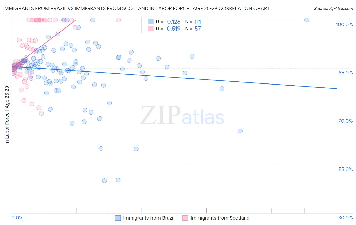 Immigrants from Brazil vs Immigrants from Scotland In Labor Force | Age 25-29