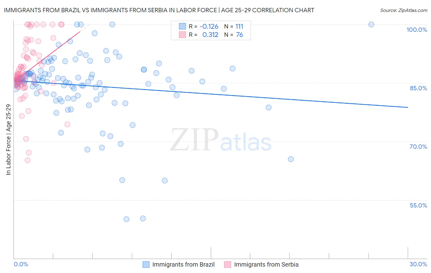 Immigrants from Brazil vs Immigrants from Serbia In Labor Force | Age 25-29