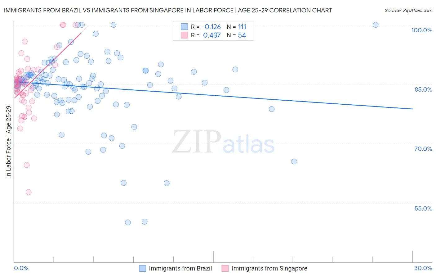 Immigrants from Brazil vs Immigrants from Singapore In Labor Force | Age 25-29
