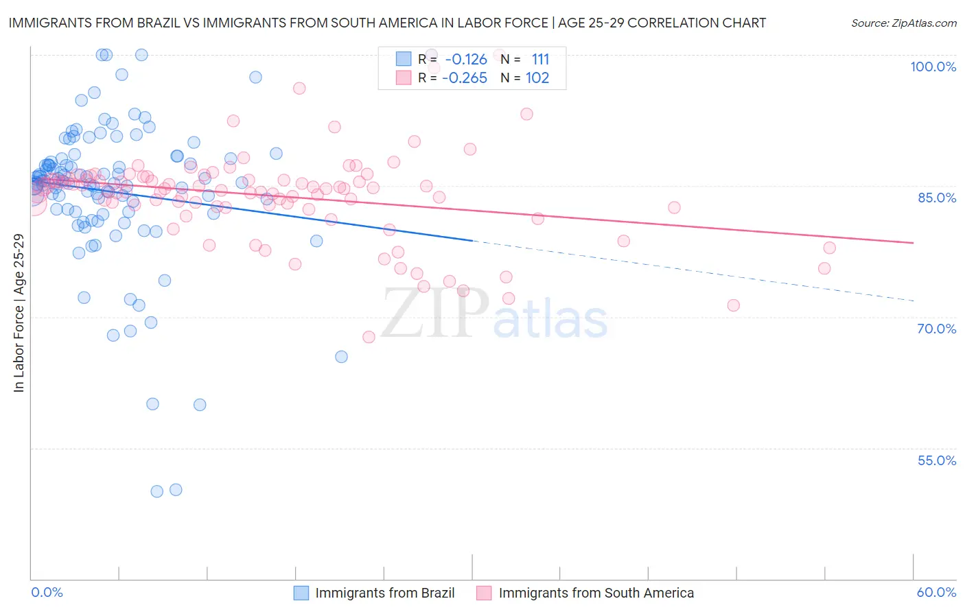 Immigrants from Brazil vs Immigrants from South America In Labor Force | Age 25-29