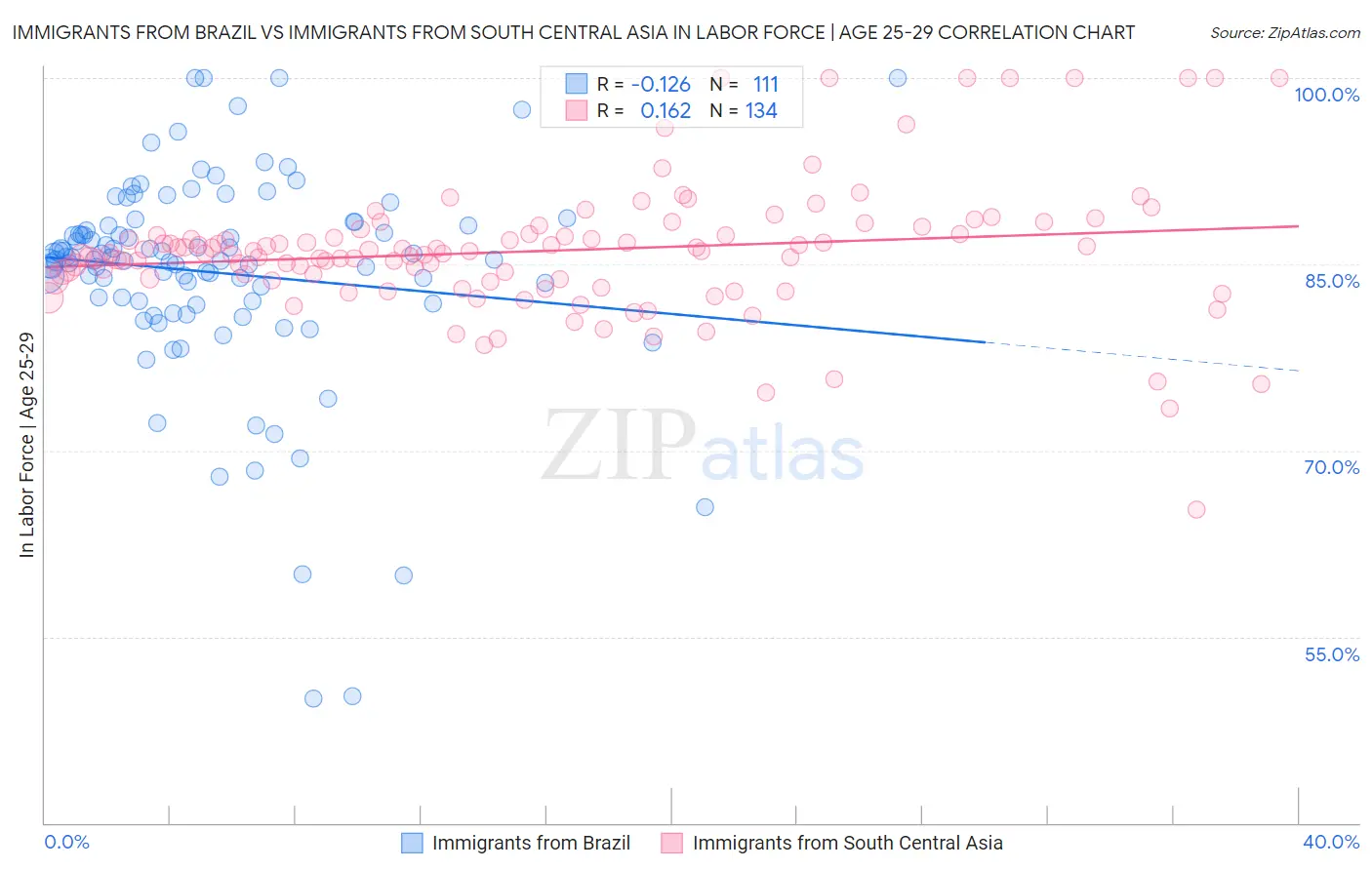 Immigrants from Brazil vs Immigrants from South Central Asia In Labor Force | Age 25-29