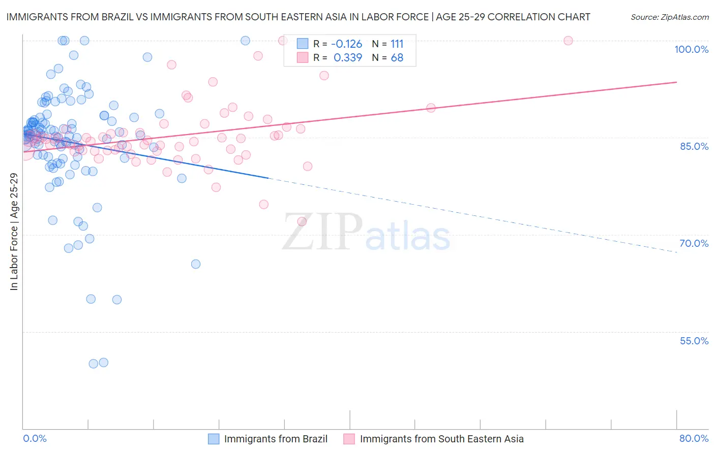 Immigrants from Brazil vs Immigrants from South Eastern Asia In Labor Force | Age 25-29