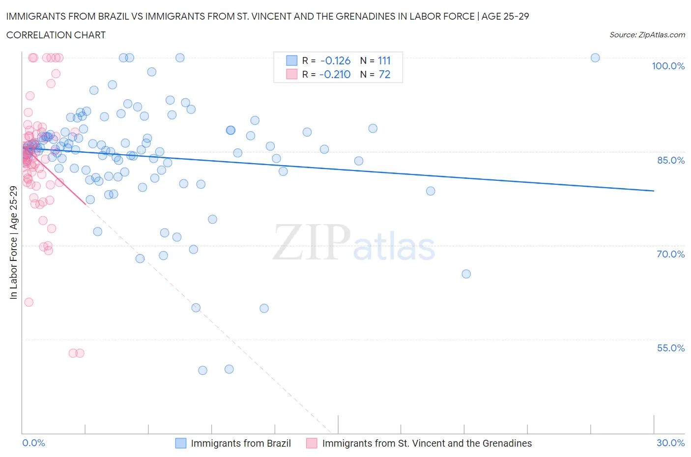 Immigrants from Brazil vs Immigrants from St. Vincent and the Grenadines In Labor Force | Age 25-29