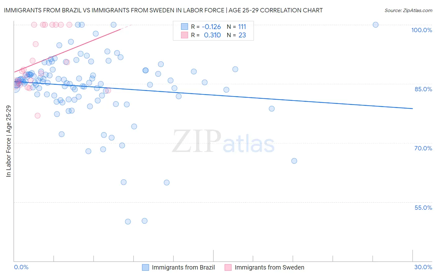 Immigrants from Brazil vs Immigrants from Sweden In Labor Force | Age 25-29