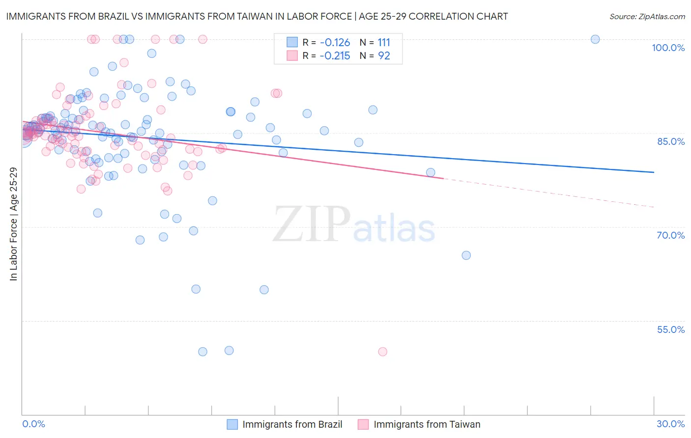 Immigrants from Brazil vs Immigrants from Taiwan In Labor Force | Age 25-29