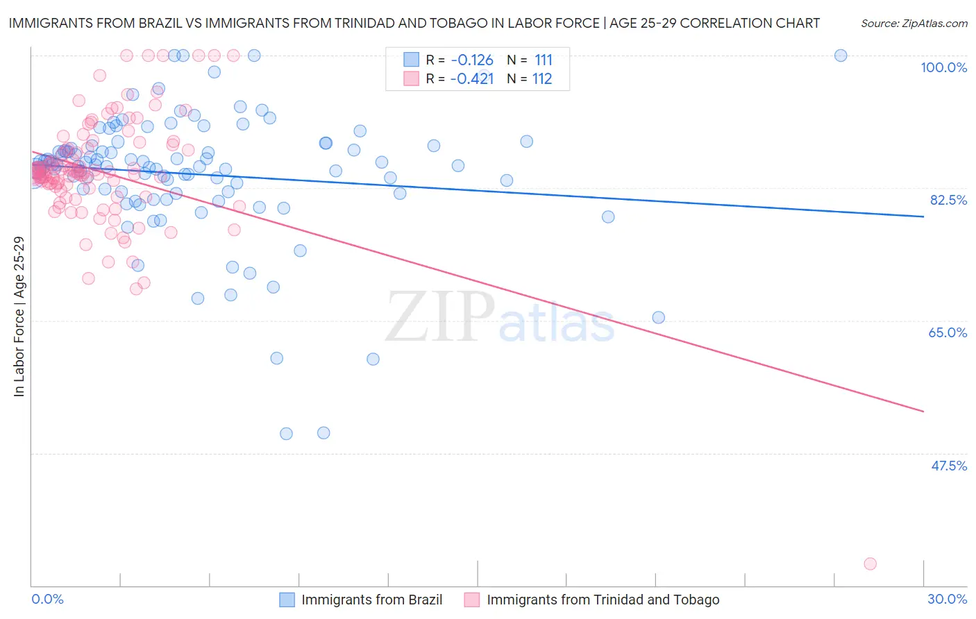 Immigrants from Brazil vs Immigrants from Trinidad and Tobago In Labor Force | Age 25-29