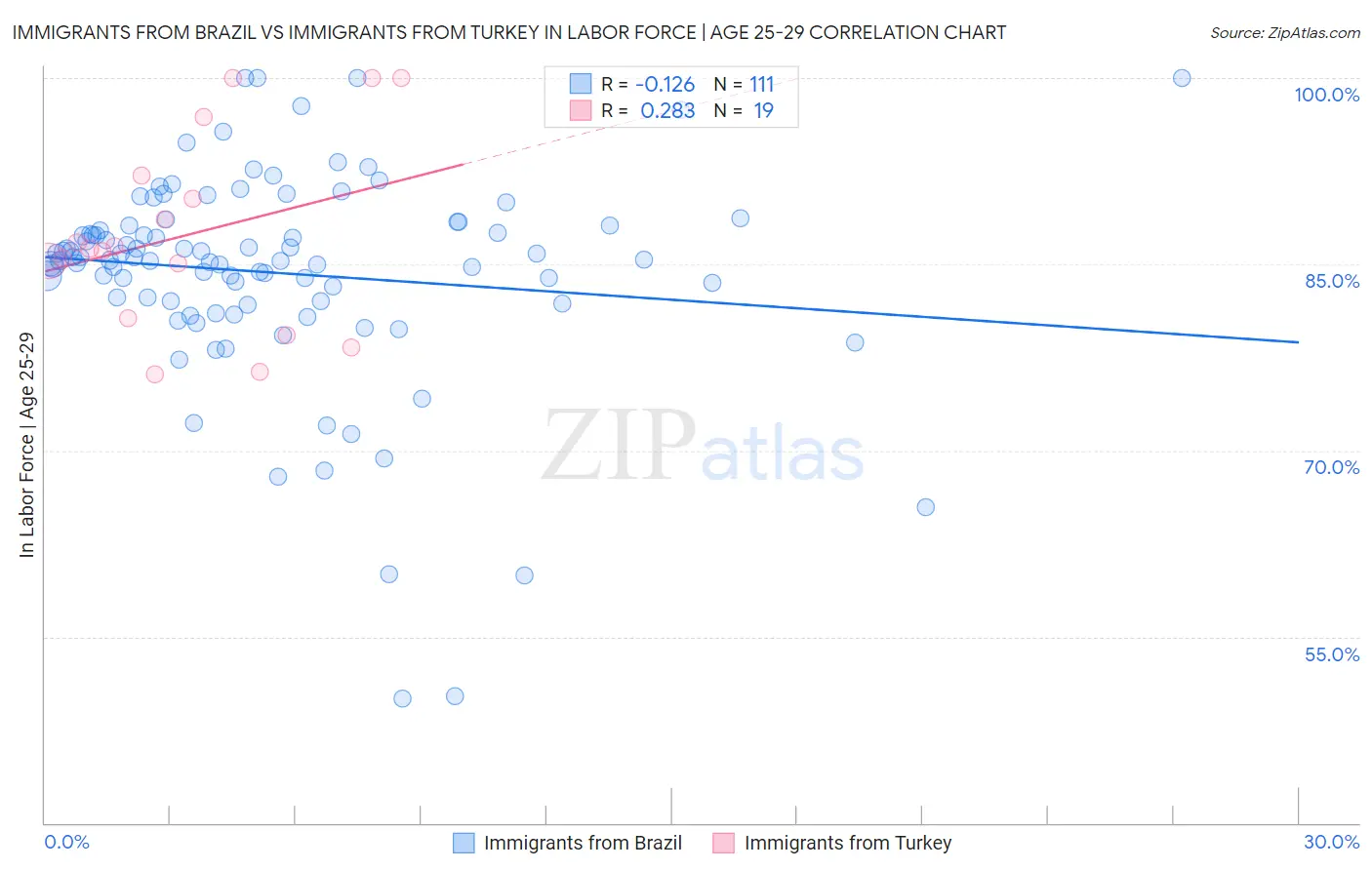 Immigrants from Brazil vs Immigrants from Turkey In Labor Force | Age 25-29