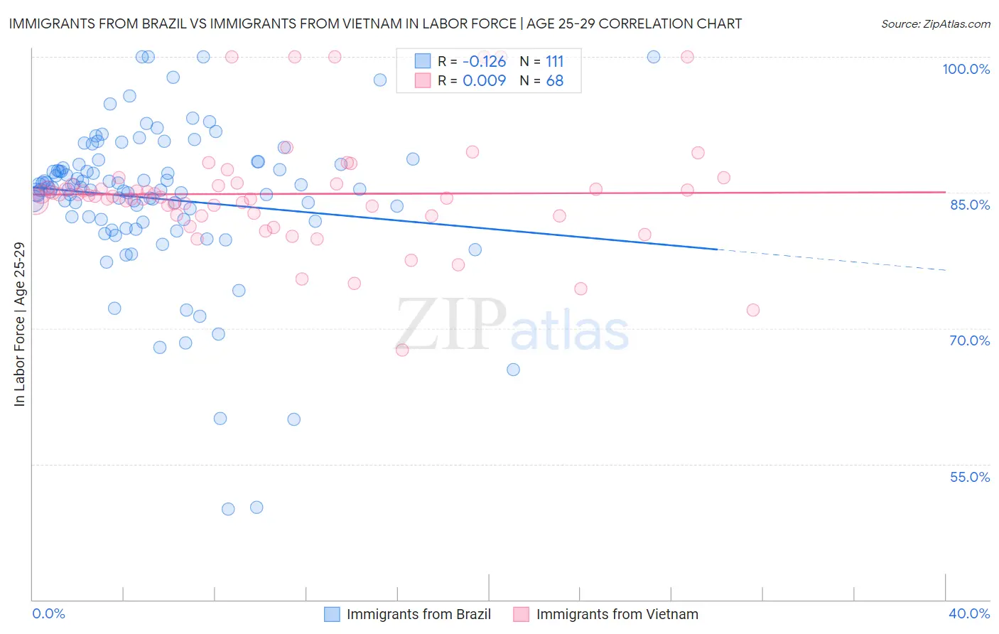 Immigrants from Brazil vs Immigrants from Vietnam In Labor Force | Age 25-29