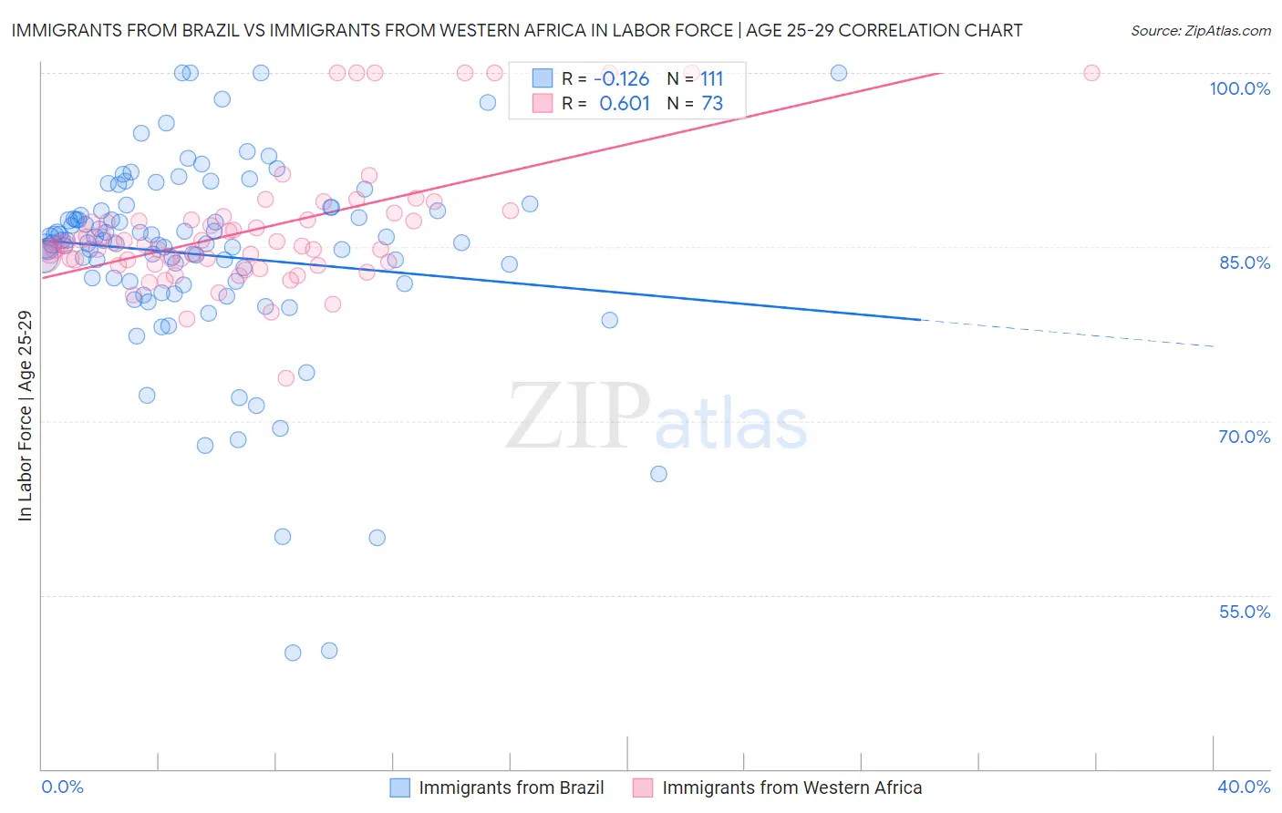 Immigrants from Brazil vs Immigrants from Western Africa In Labor Force | Age 25-29