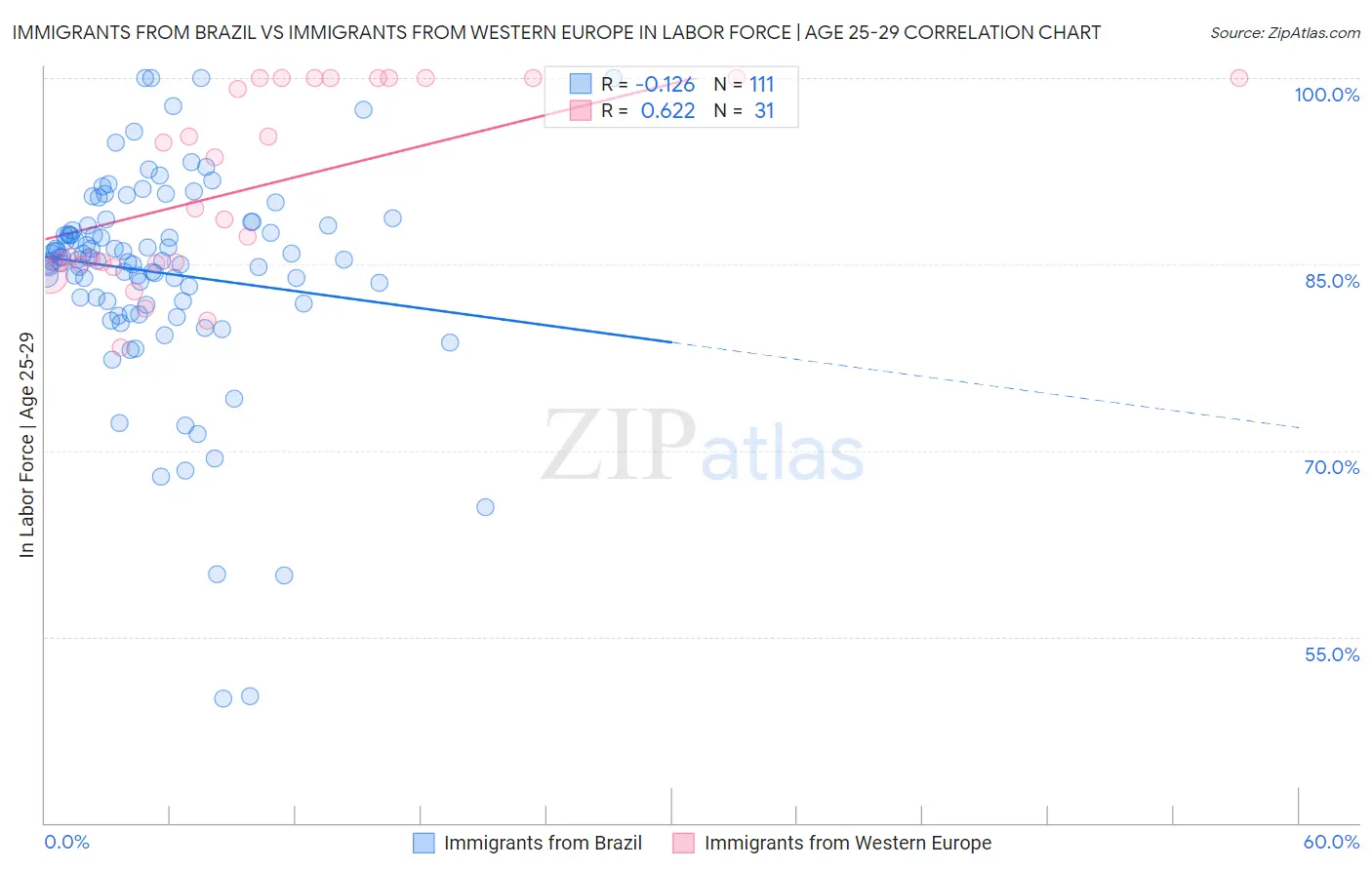 Immigrants from Brazil vs Immigrants from Western Europe In Labor Force | Age 25-29