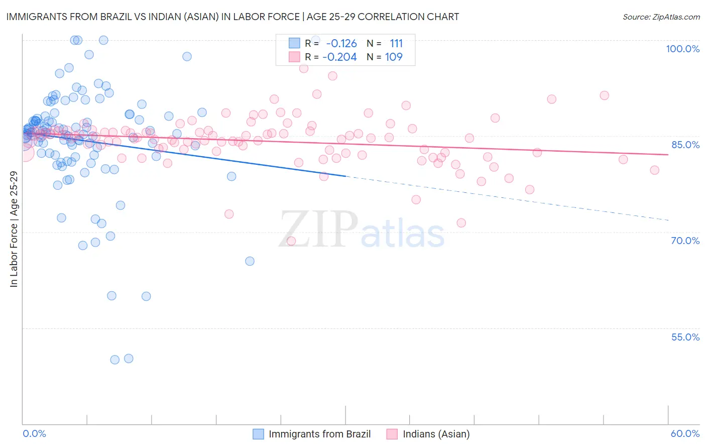 Immigrants from Brazil vs Indian (Asian) In Labor Force | Age 25-29