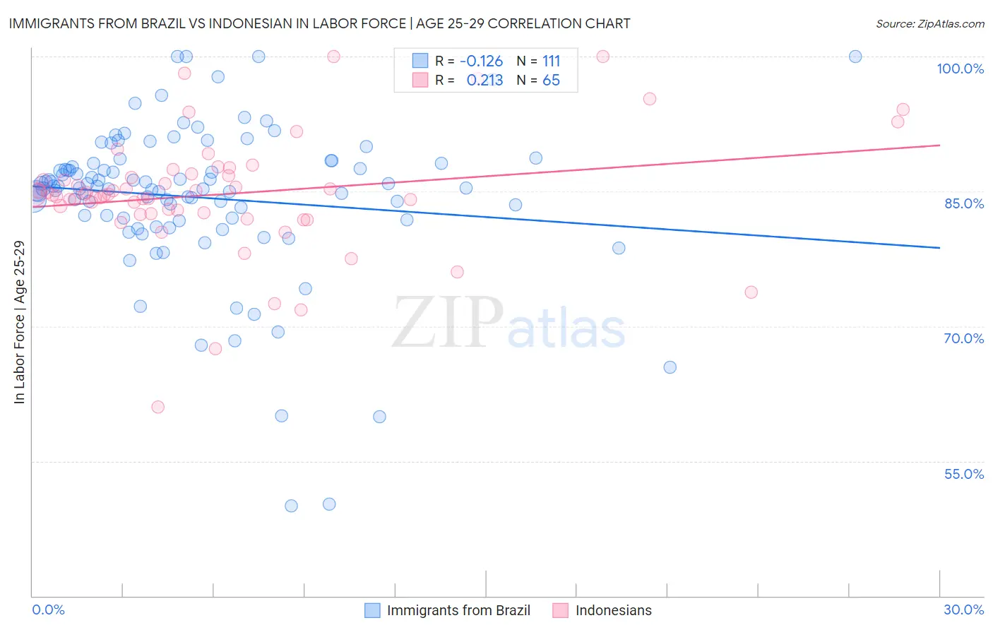 Immigrants from Brazil vs Indonesian In Labor Force | Age 25-29