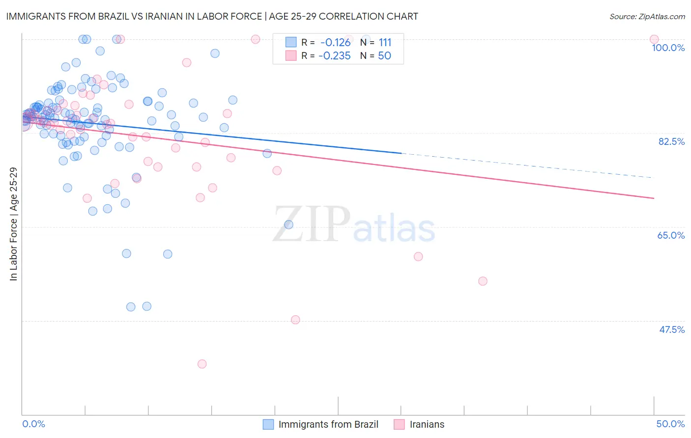 Immigrants from Brazil vs Iranian In Labor Force | Age 25-29