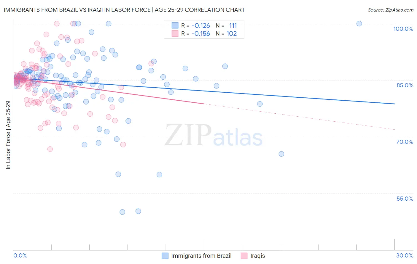 Immigrants from Brazil vs Iraqi In Labor Force | Age 25-29