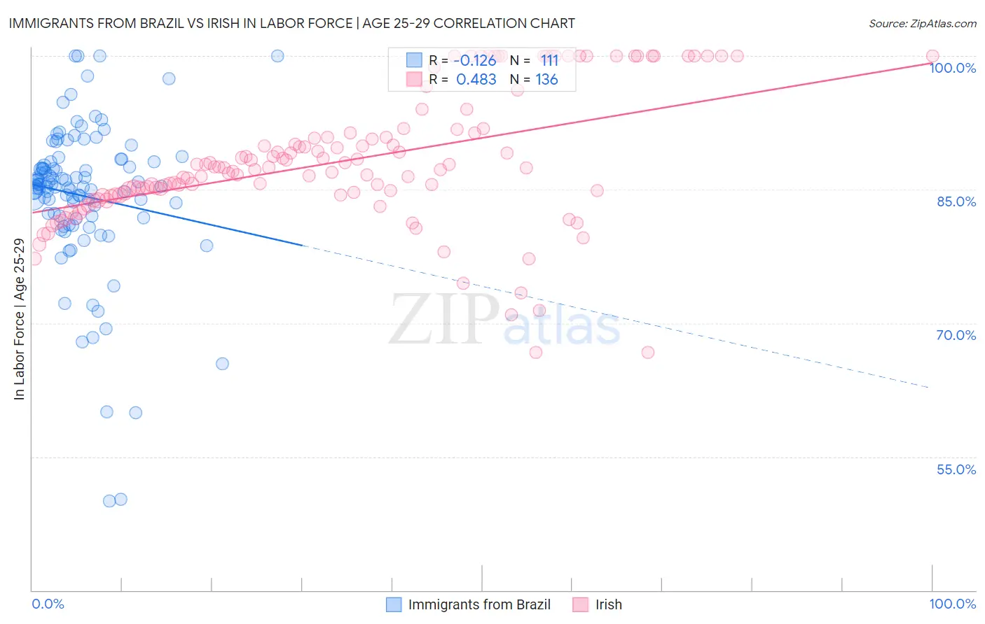 Immigrants from Brazil vs Irish In Labor Force | Age 25-29