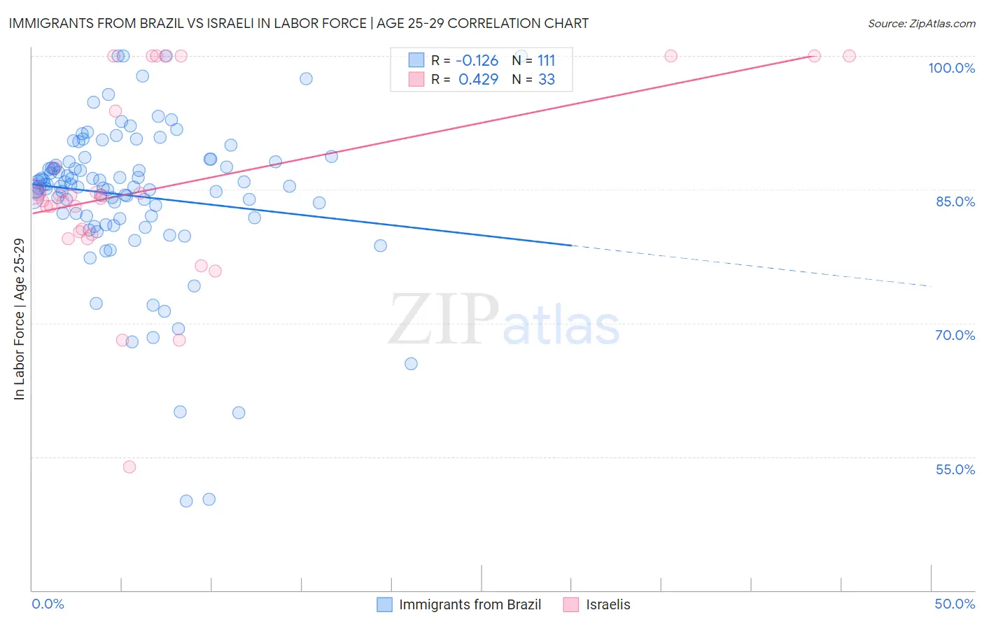 Immigrants from Brazil vs Israeli In Labor Force | Age 25-29