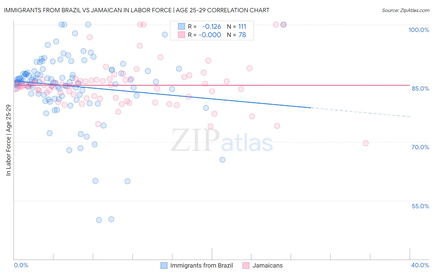Immigrants from Brazil vs Jamaican In Labor Force | Age 25-29