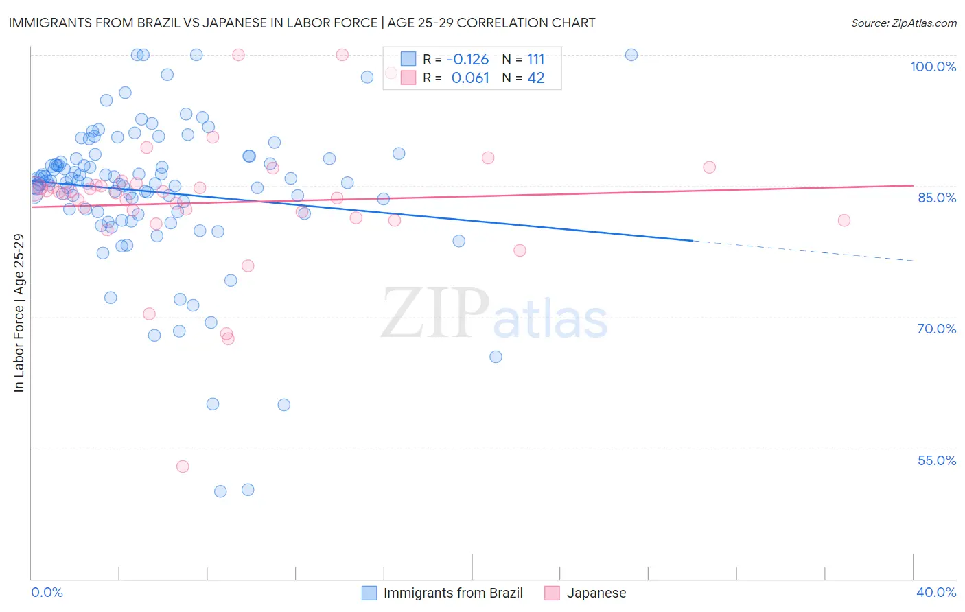 Immigrants from Brazil vs Japanese In Labor Force | Age 25-29
