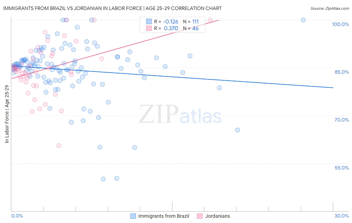 Immigrants from Brazil vs Jordanian In Labor Force | Age 25-29