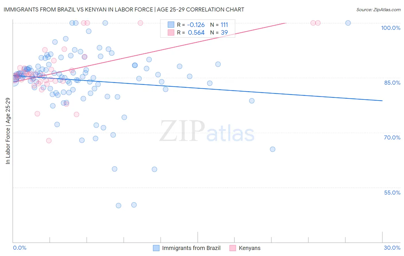Immigrants from Brazil vs Kenyan In Labor Force | Age 25-29