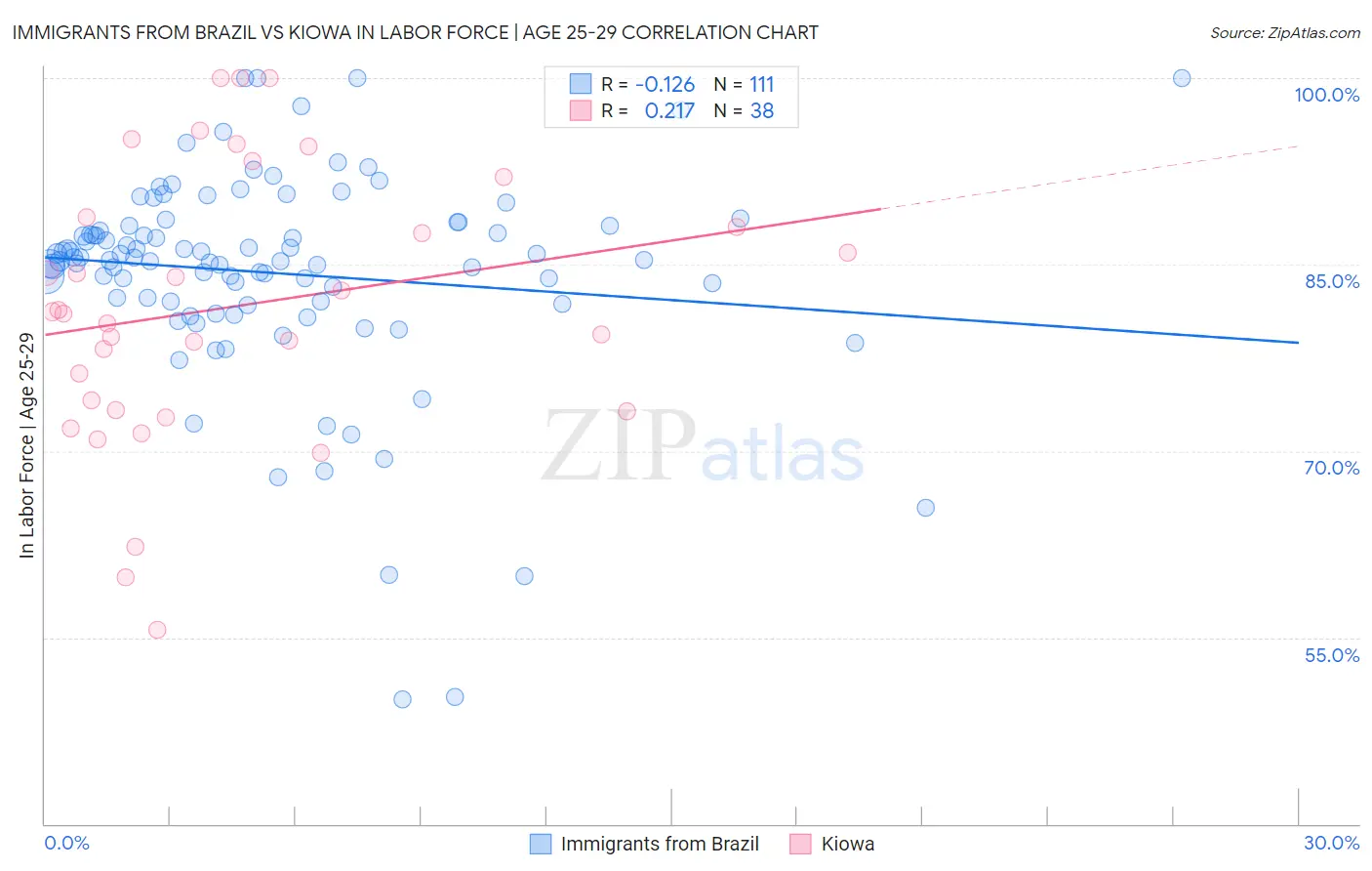 Immigrants from Brazil vs Kiowa In Labor Force | Age 25-29