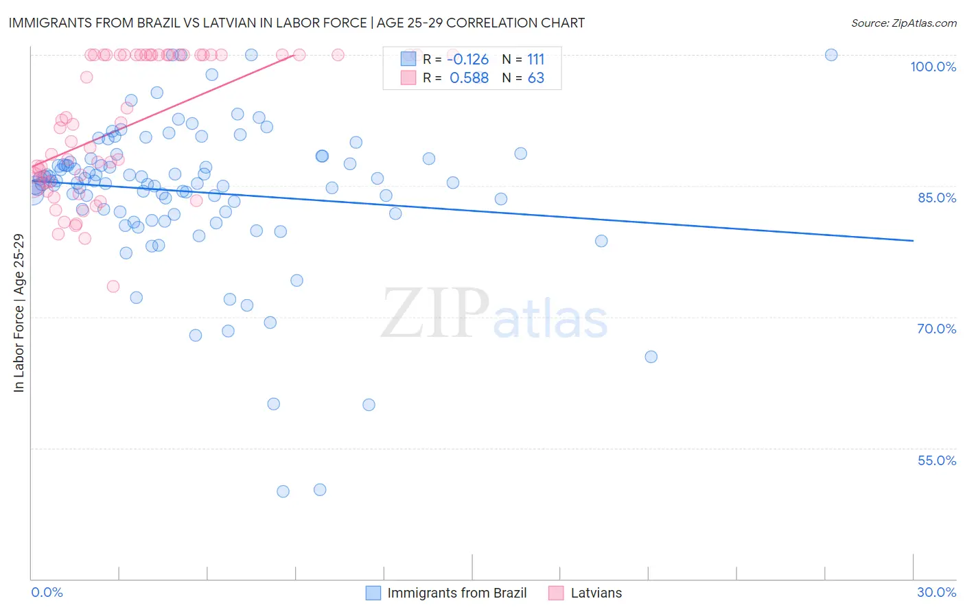 Immigrants from Brazil vs Latvian In Labor Force | Age 25-29