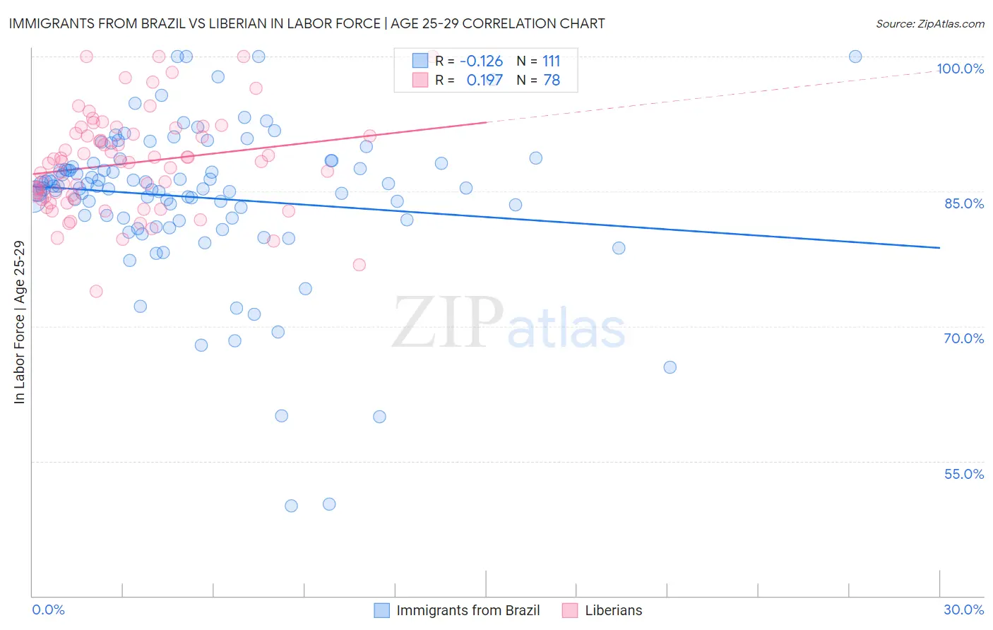 Immigrants from Brazil vs Liberian In Labor Force | Age 25-29