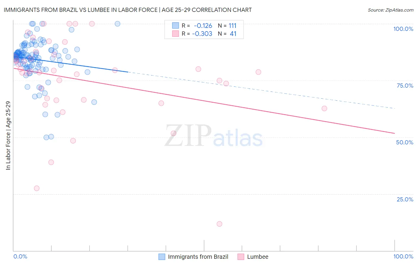 Immigrants from Brazil vs Lumbee In Labor Force | Age 25-29