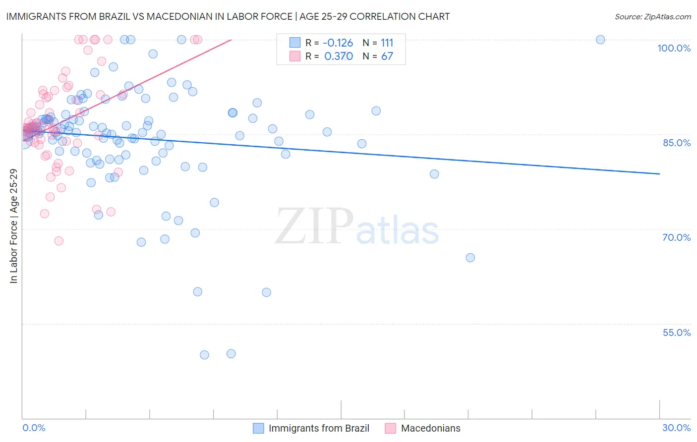 Immigrants from Brazil vs Macedonian In Labor Force | Age 25-29