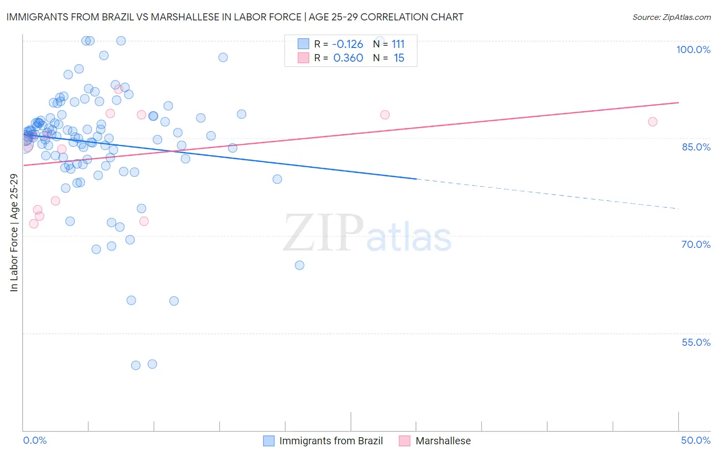 Immigrants from Brazil vs Marshallese In Labor Force | Age 25-29