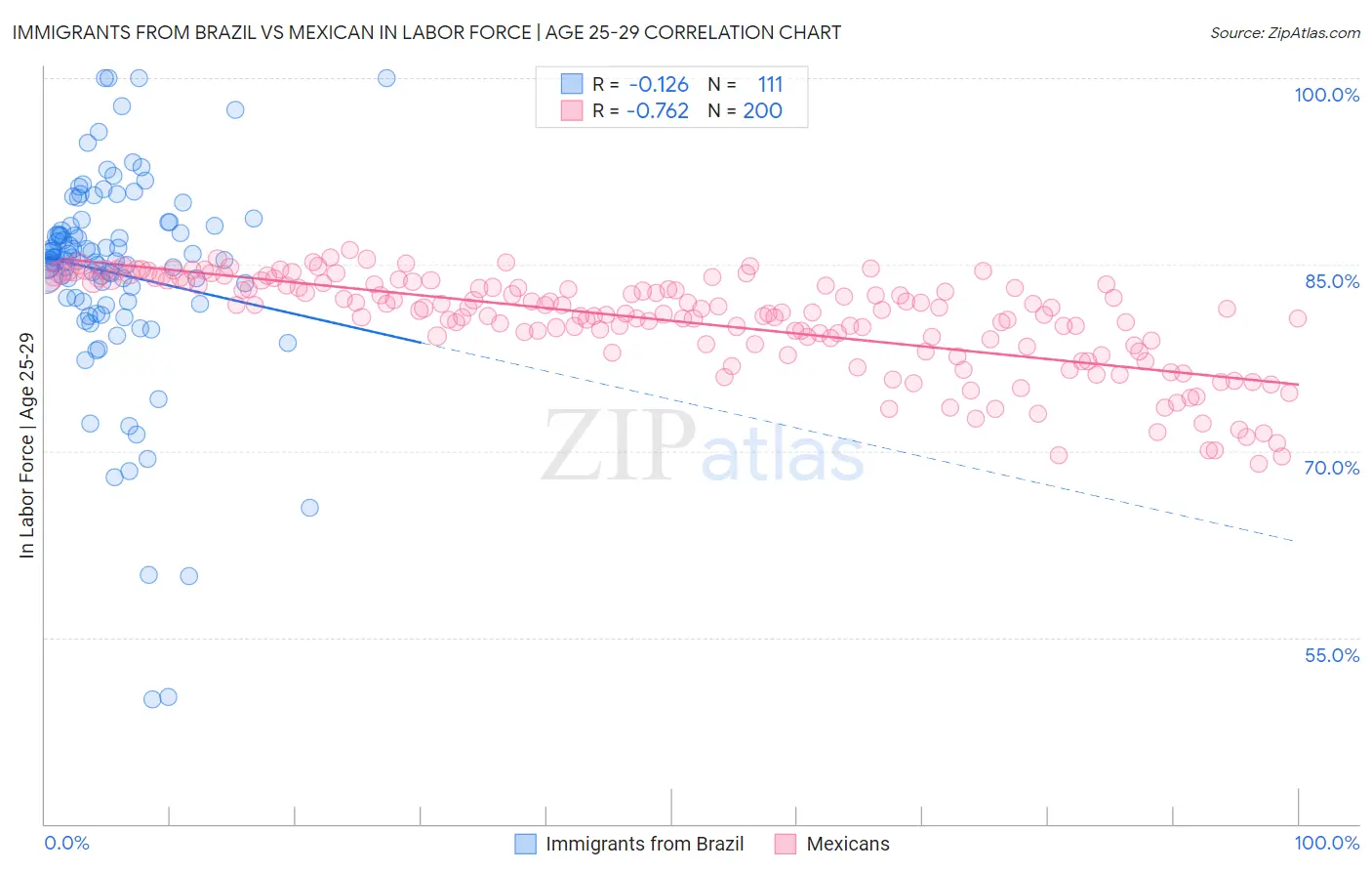Immigrants from Brazil vs Mexican In Labor Force | Age 25-29