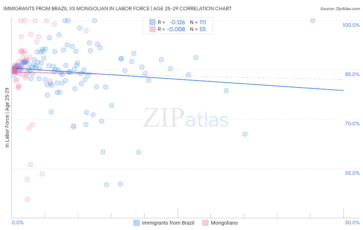 Immigrants from Brazil vs Mongolian In Labor Force | Age 25-29