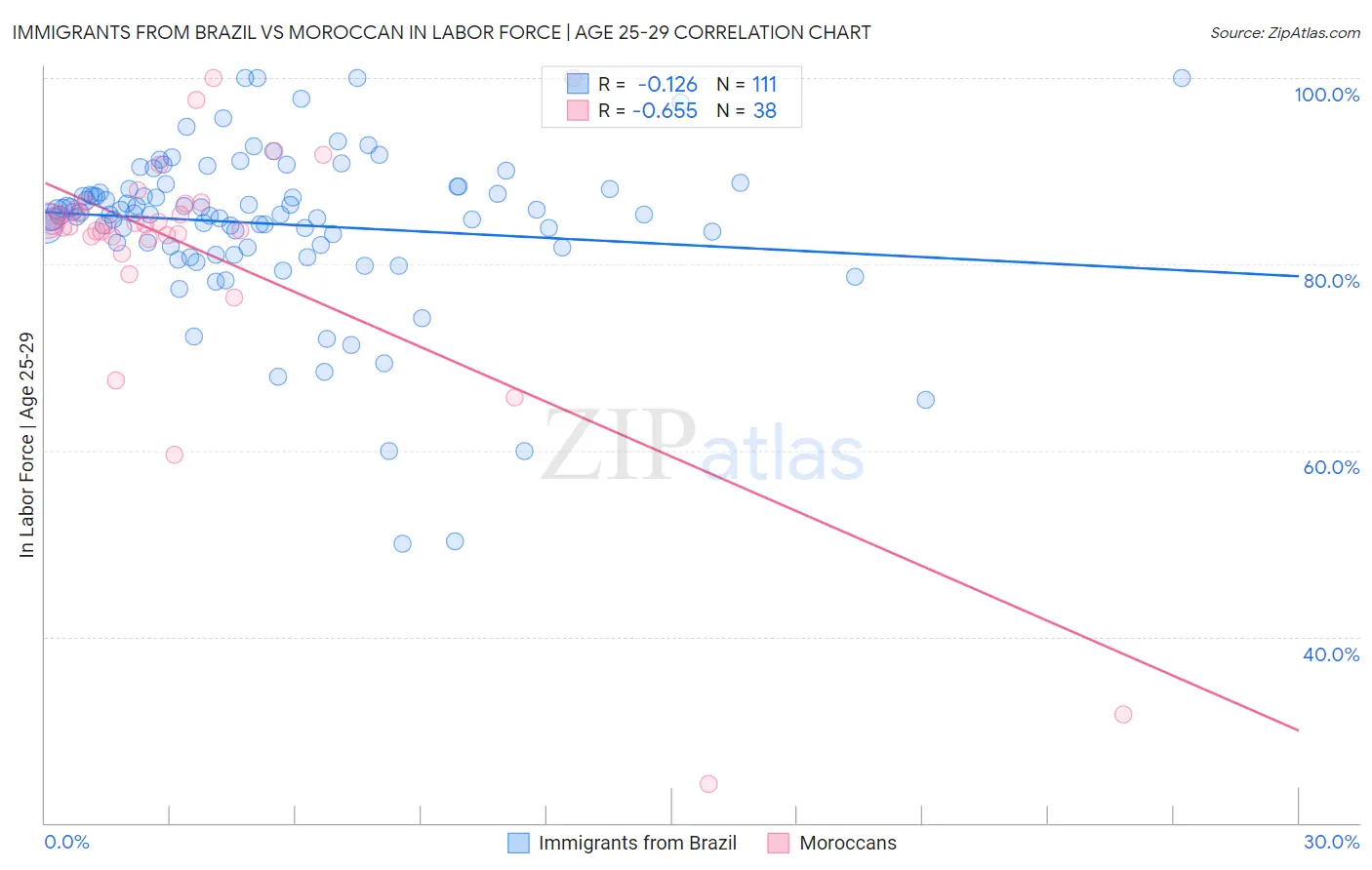 Immigrants from Brazil vs Moroccan In Labor Force | Age 25-29