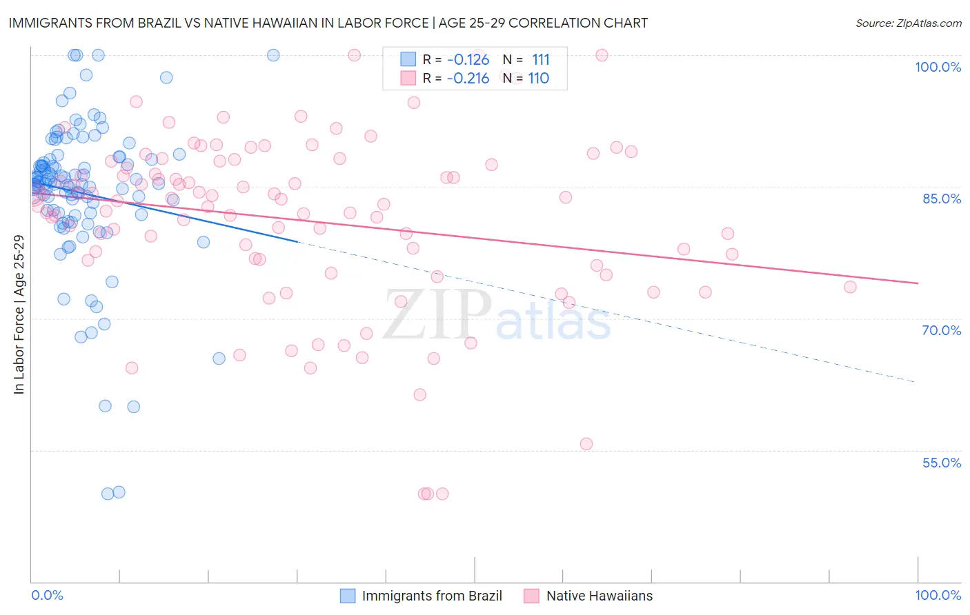 Immigrants from Brazil vs Native Hawaiian In Labor Force | Age 25-29