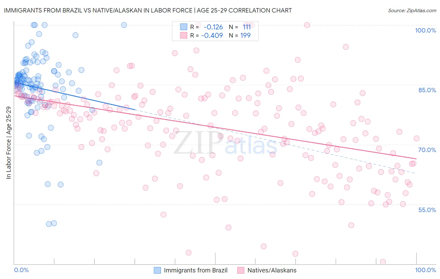 Immigrants from Brazil vs Native/Alaskan In Labor Force | Age 25-29