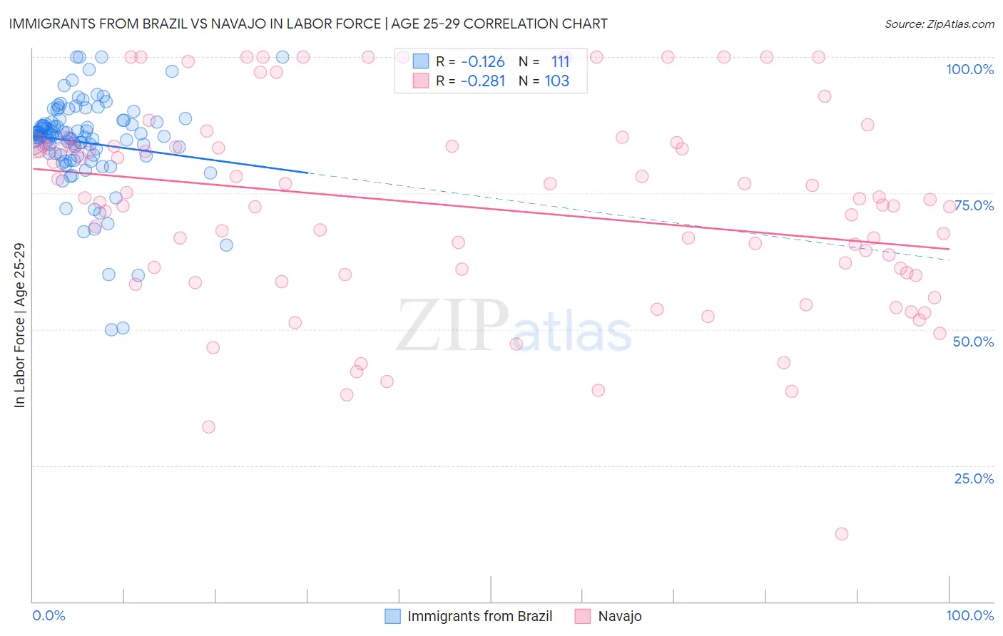Immigrants from Brazil vs Navajo In Labor Force | Age 25-29