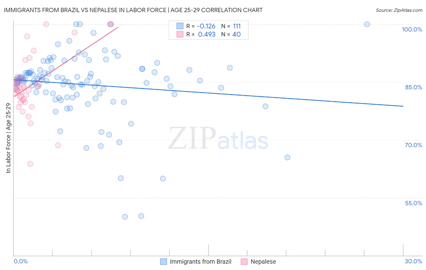 Immigrants from Brazil vs Nepalese In Labor Force | Age 25-29