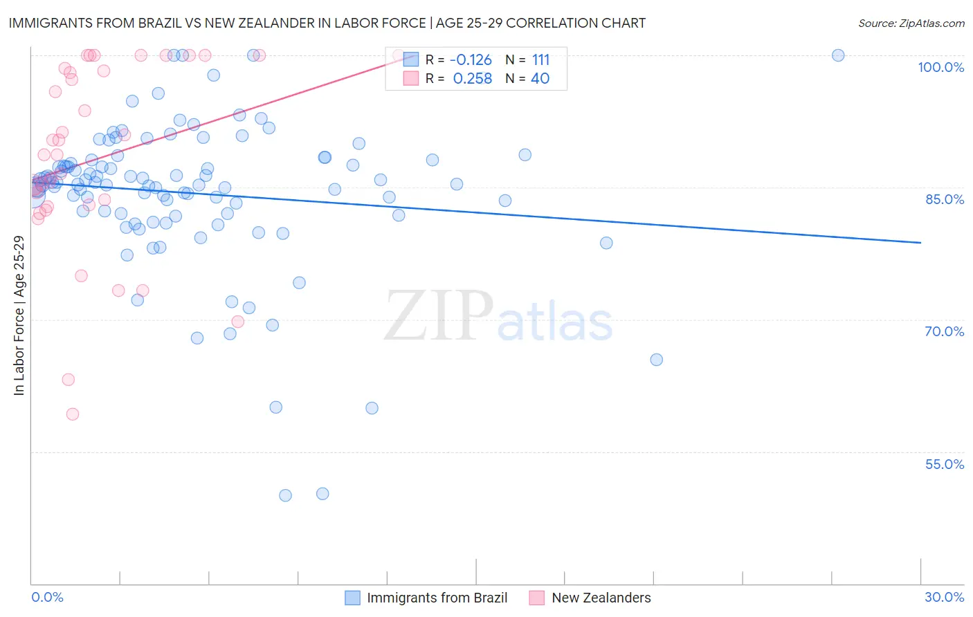 Immigrants from Brazil vs New Zealander In Labor Force | Age 25-29