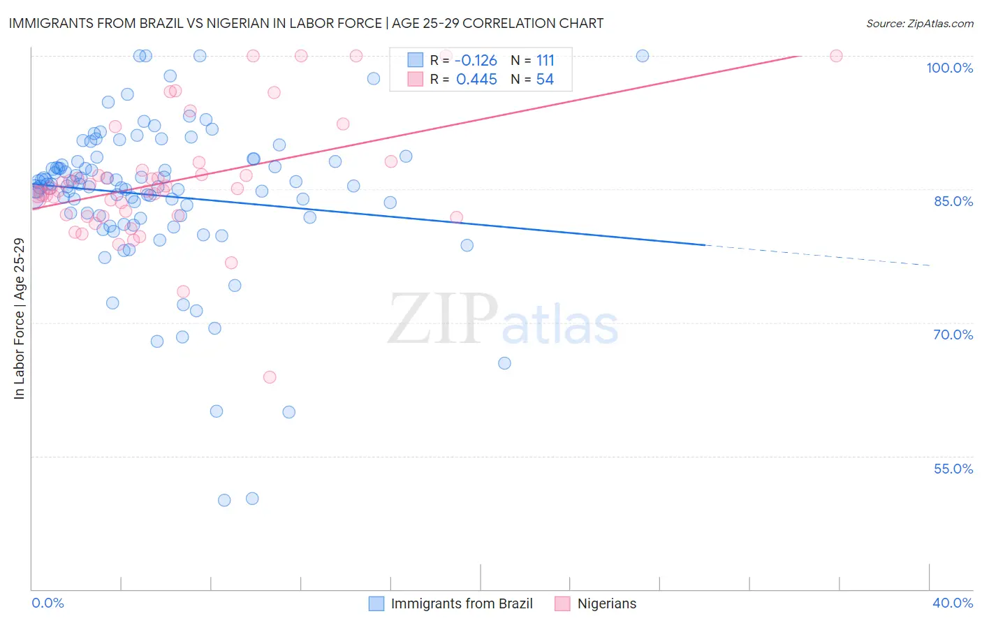 Immigrants from Brazil vs Nigerian In Labor Force | Age 25-29