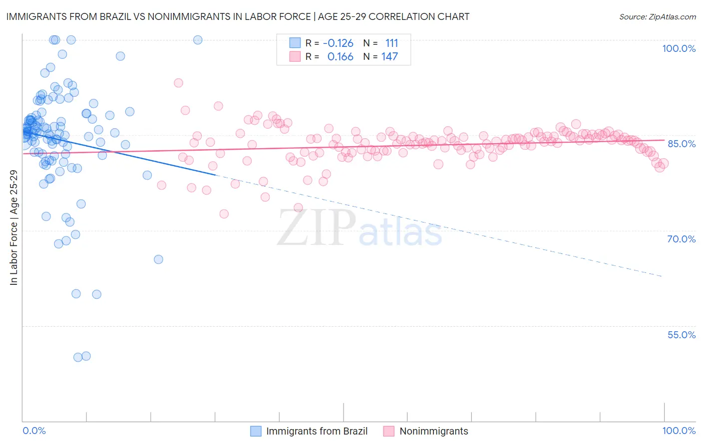 Immigrants from Brazil vs Nonimmigrants In Labor Force | Age 25-29