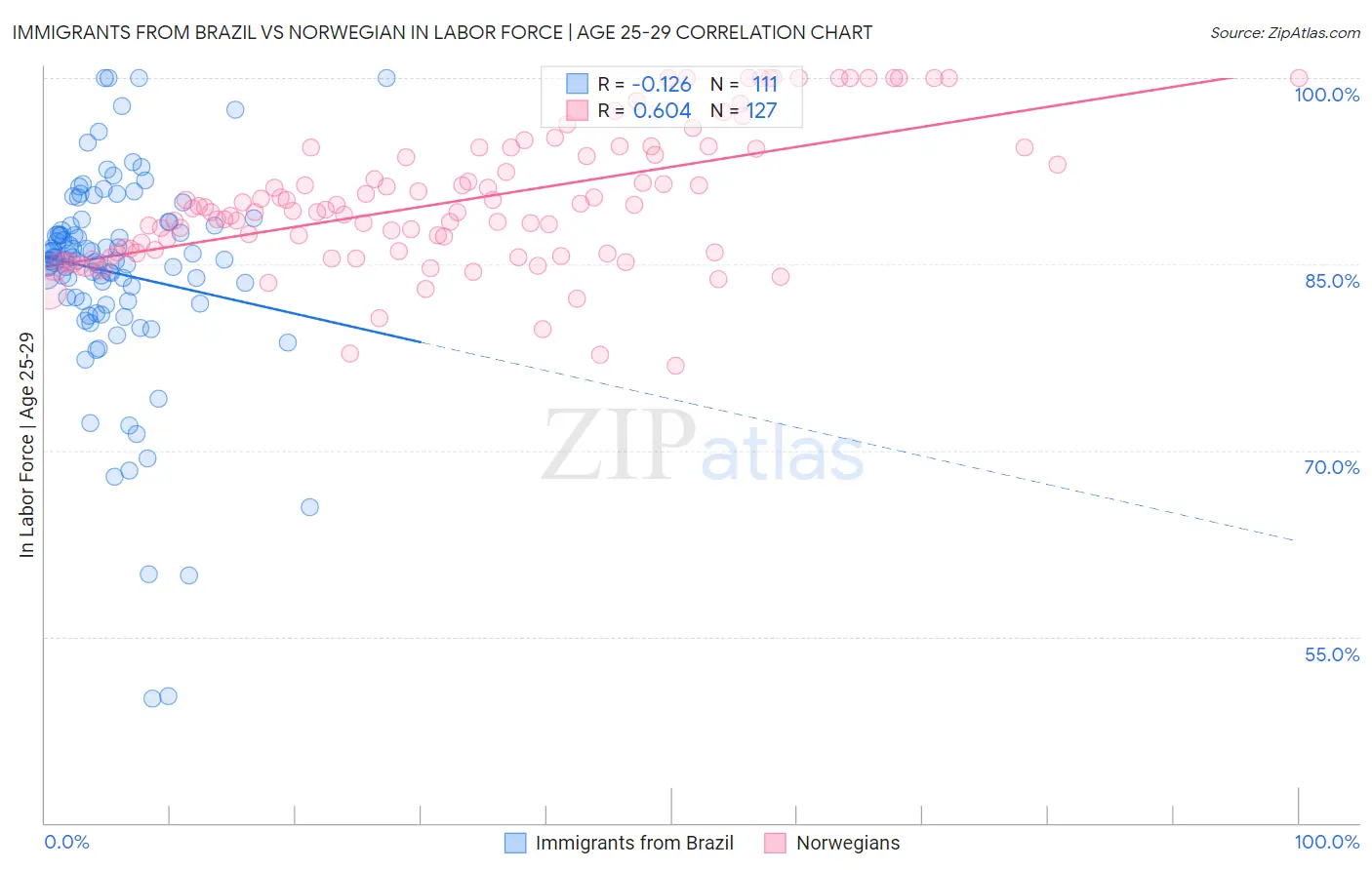 Immigrants from Brazil vs Norwegian In Labor Force | Age 25-29