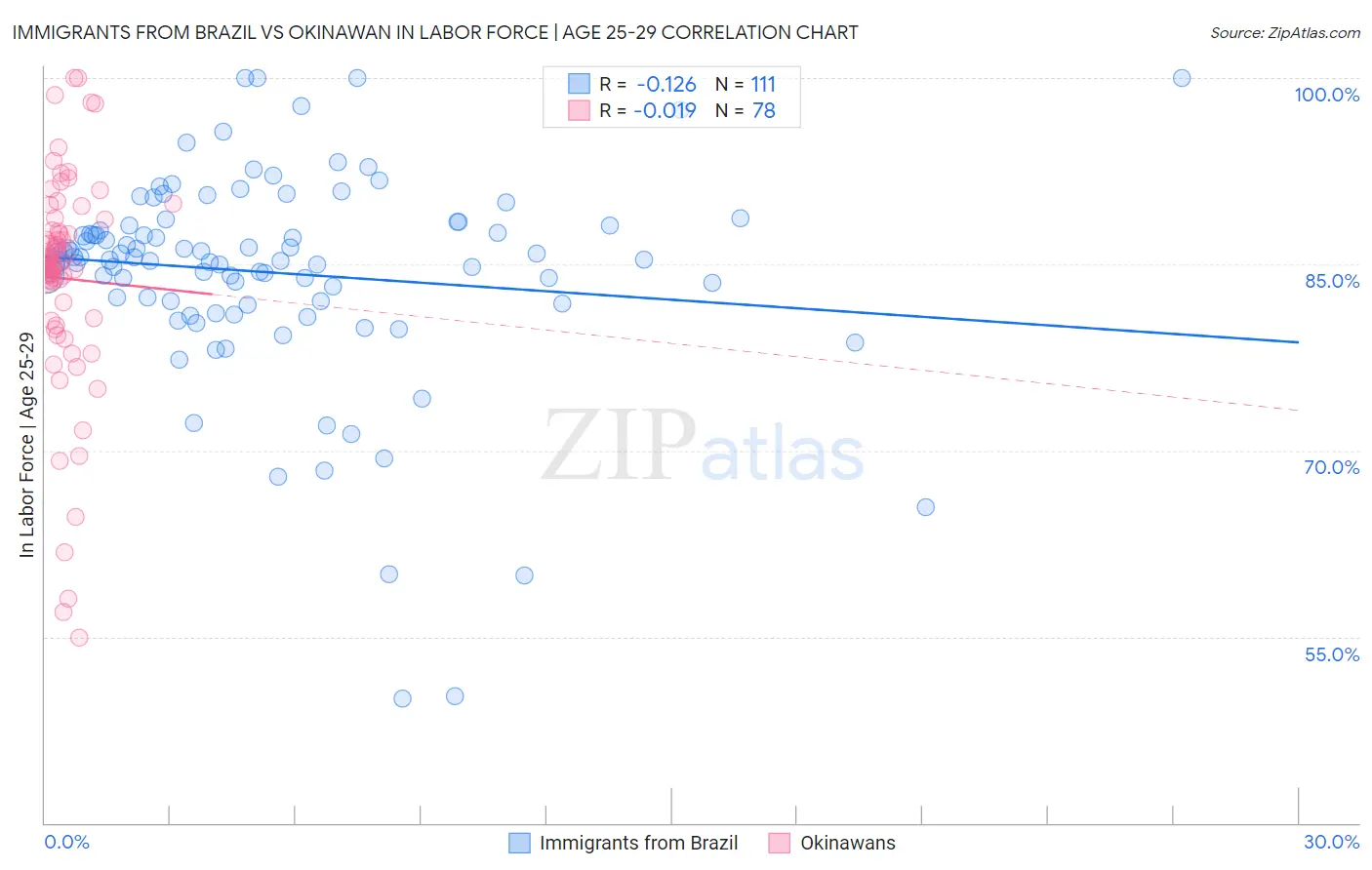 Immigrants from Brazil vs Okinawan In Labor Force | Age 25-29