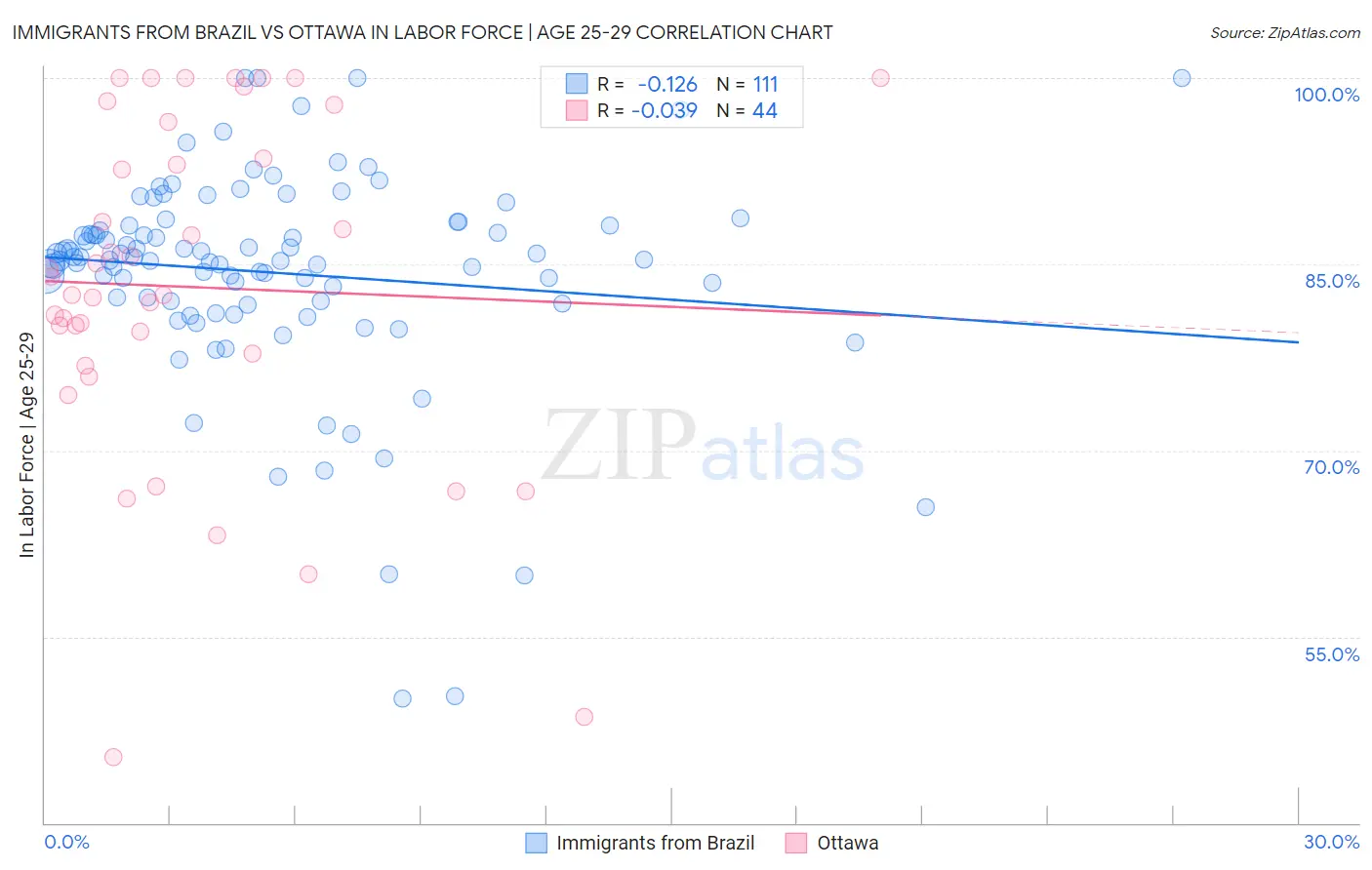 Immigrants from Brazil vs Ottawa In Labor Force | Age 25-29