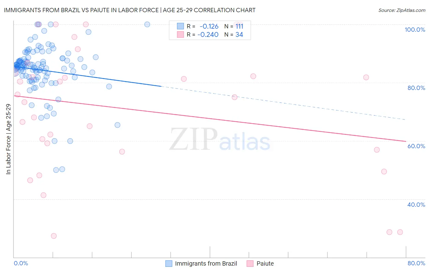 Immigrants from Brazil vs Paiute In Labor Force | Age 25-29