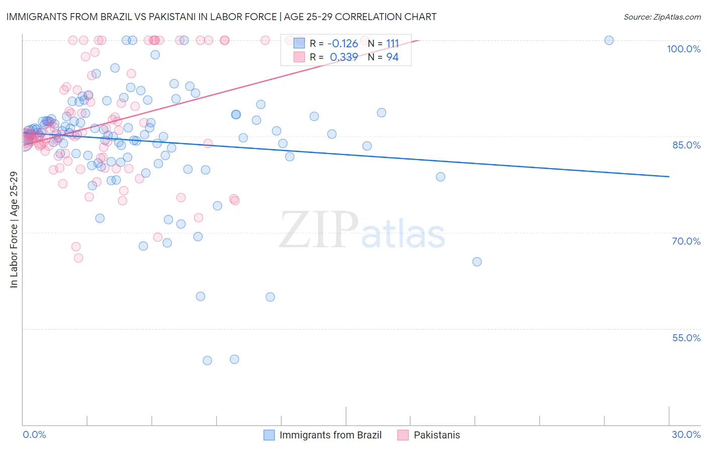 Immigrants from Brazil vs Pakistani In Labor Force | Age 25-29